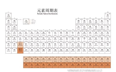 基本元素|元素周期表（俄国化学家门捷列夫总结的化学元素列表）